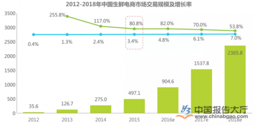 生鮮電商規模